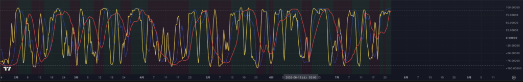 【2026.07:27-0731】USDCHF(ドルスイス)|4時間足RCI