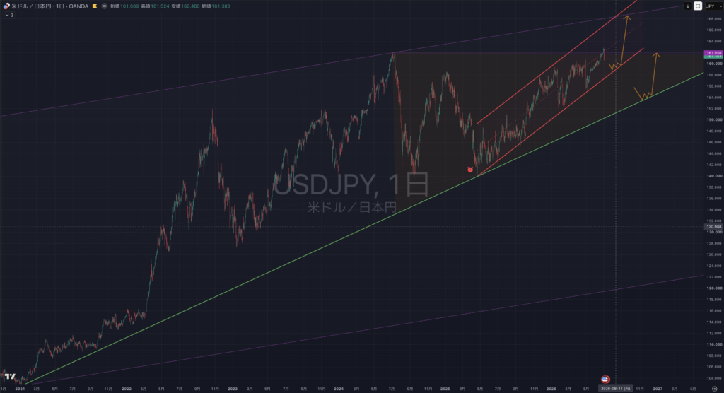 【2026.07/06-0710】USDJPY(ドル円)|日足