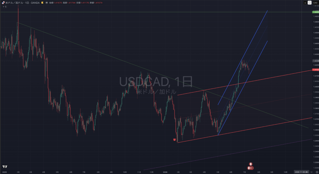 【2026.07/13-0717】USDCAD(ドルカナダ)|日足