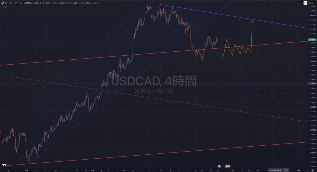 【2026.07:27-0731】USDCAD(ドルカナダ)|4時間足