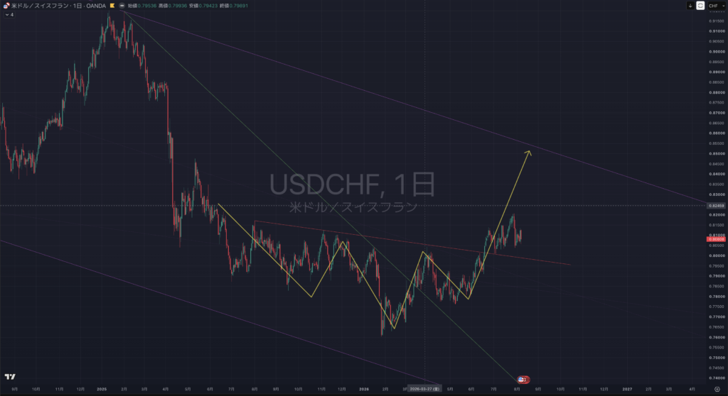 【2026.0810-0814】USDCHF(ドルスイス)|日足