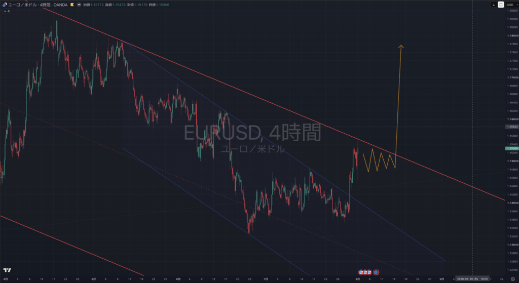 【2026.0803-0807】EURUSD(ユーロドル）｜4時間足