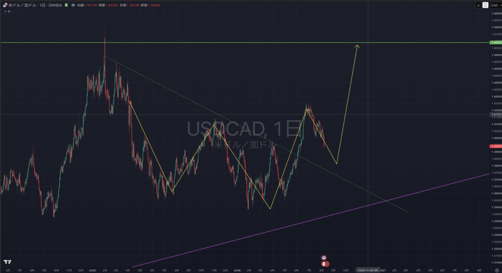 【2026.0810-0814】USDCAD(ドルカナダ)|日足