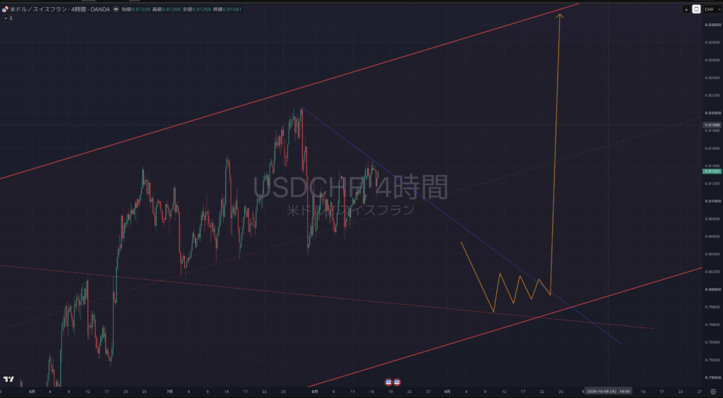 【2026.0817-0821】USDCHF(ドルスイス)|4時間足