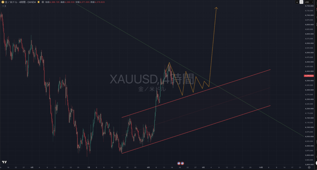 【2026.0817-0821】XAUUSD(ゴールド)|4時間足