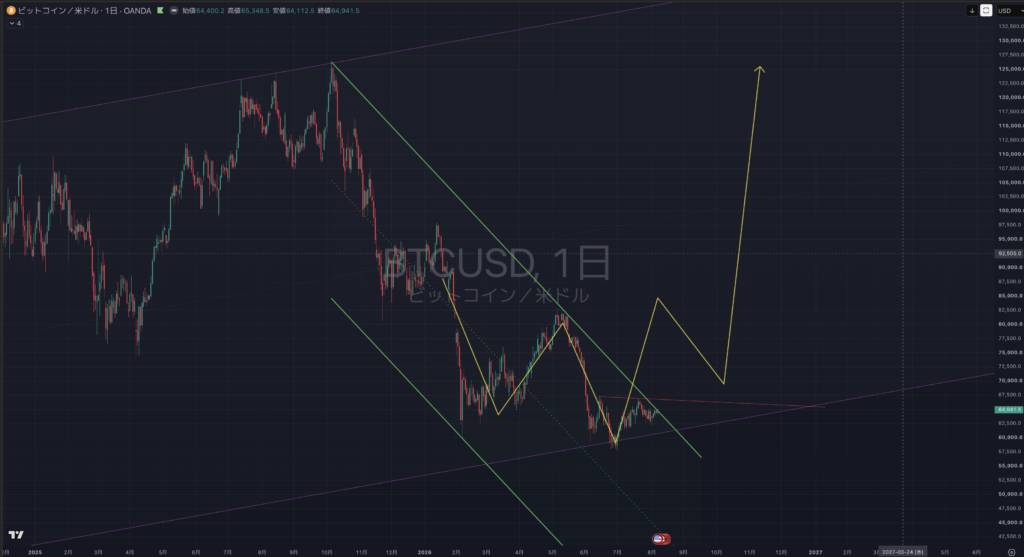 【2026.0810-0814】BTCUSD(ビットコイン)|日足