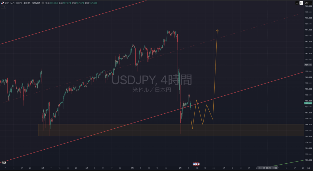 【2026.0810-0814】USDJPY(ドル円)|4時間足