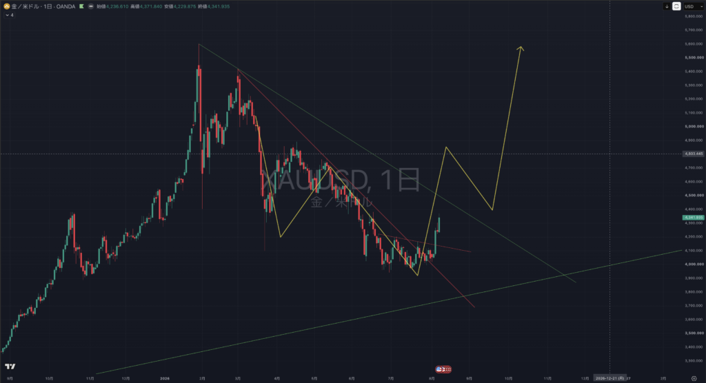【2026.0810-0814】XAUUSD(ゴールド)|日足