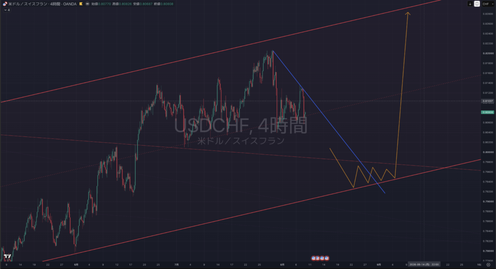 【2026.0810-0814】USDCHF(ドルスイス)|4時間足