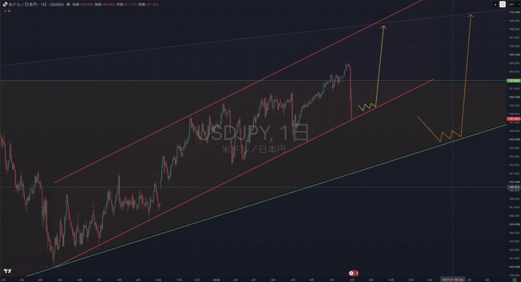 【2026.0803-0807】USDJPY(ドル円)｜日足