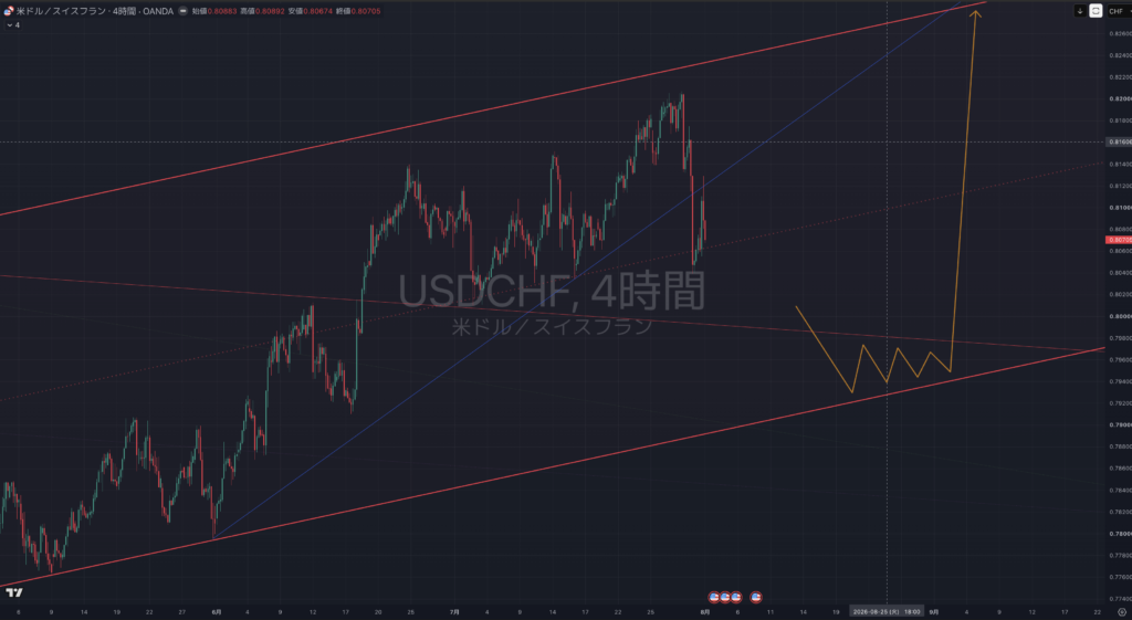【2026.0803-0807】USDCHF(ドルスイス）｜4時間足