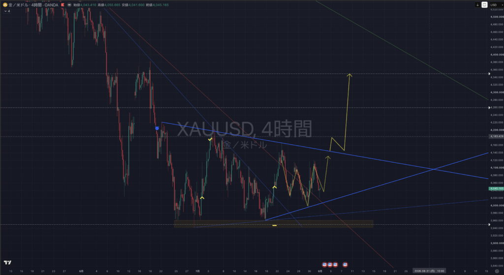 【2026.0803-0807】XAUUSD(ゴールド）｜4時間足