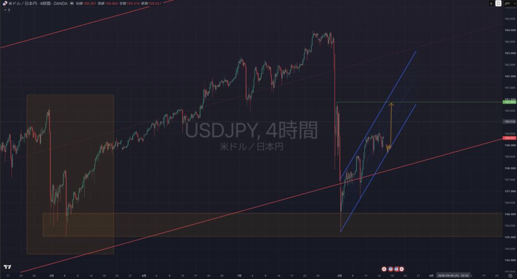 【2026.0817-0821】USDJPY(ドル円)|4時間足