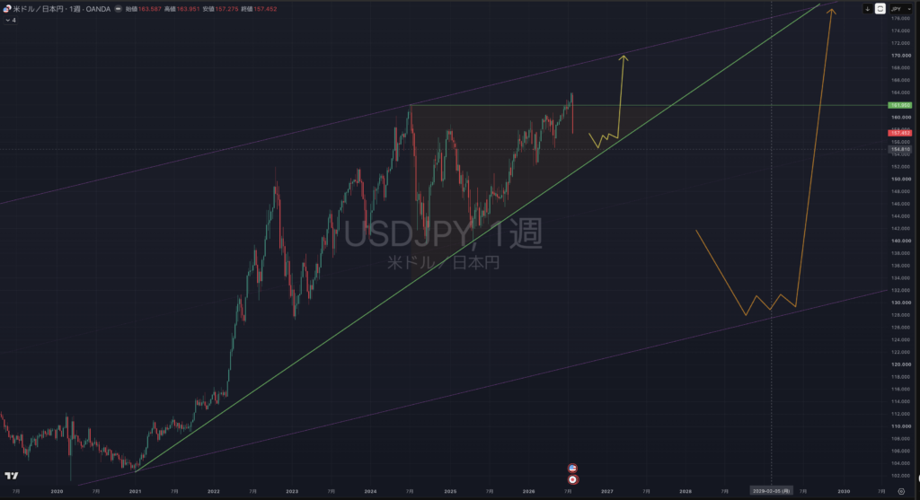 【2026.0803-0807】USDJPY(ドル円)｜週足
