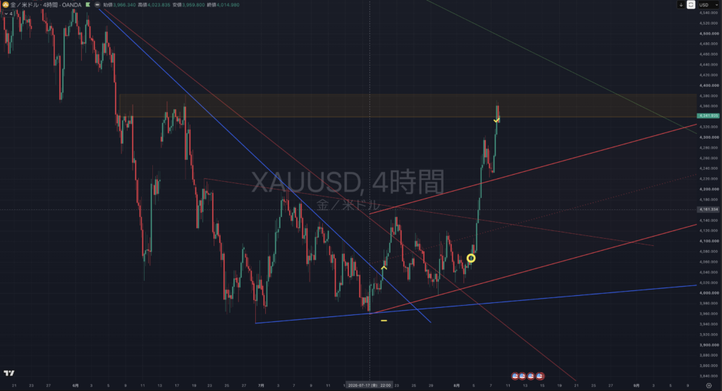 26.8/7(金):XAUUSD(ゴールド)+653,195円