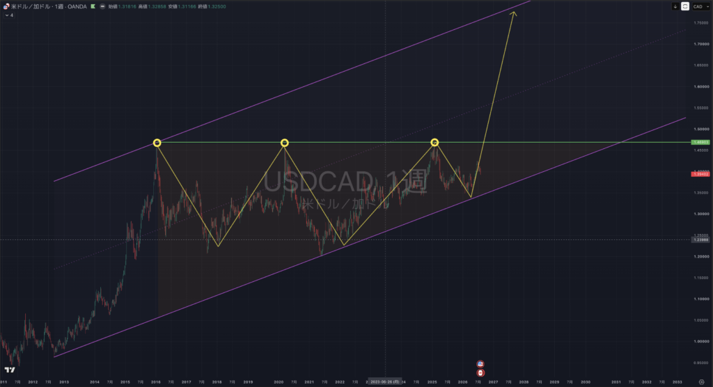 【2026.0810-0814】USDCAD(ドルカナダ)|週足