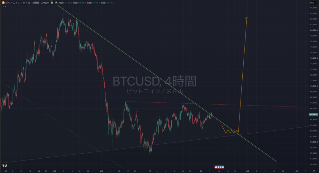 【2026.0810-0814】BTCUSD(ビットコイン)|4時間足