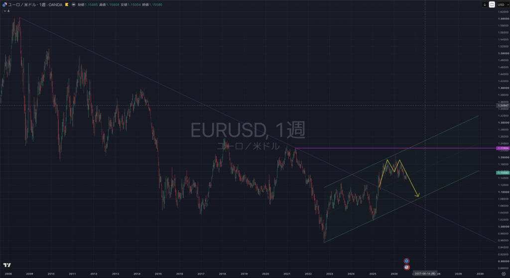 【2026.0810-0814】EURUSD(ユーロドル)|週足
