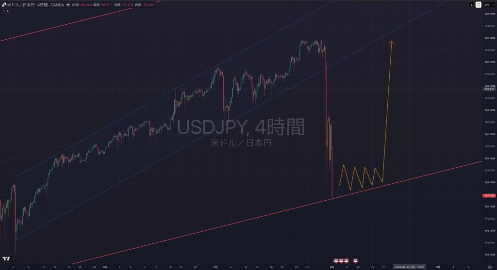 【2026.0803-0807】USDJPY(ドル円)｜4時間足