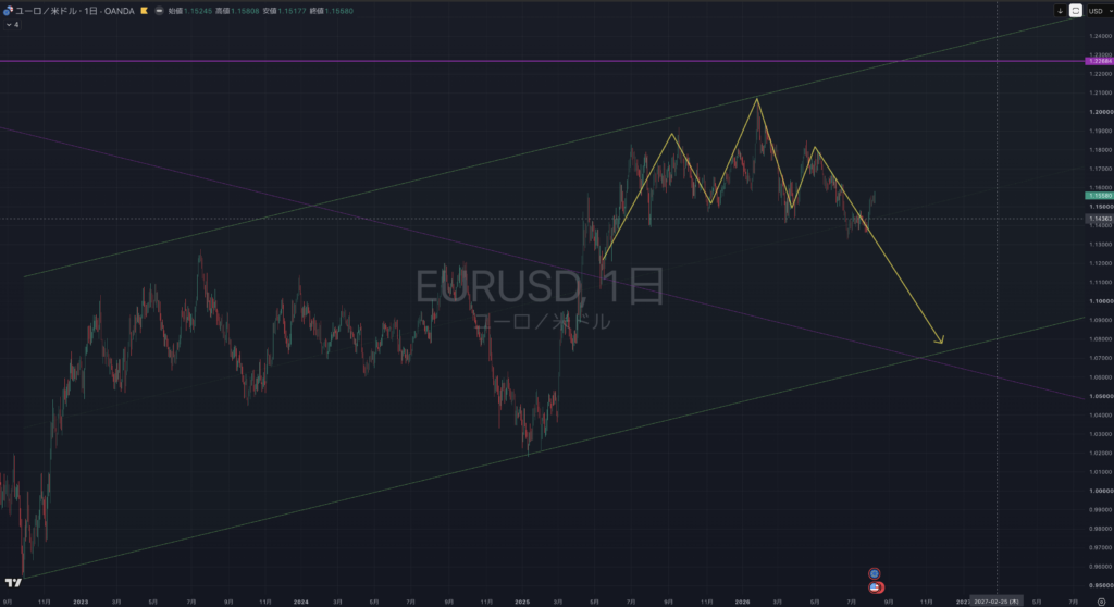 【2026.0810-0814】EURUSD(ユーロドル)|日足