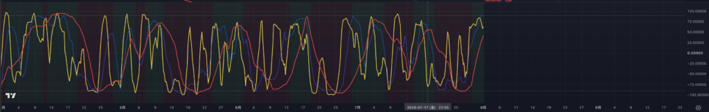 【2026.0803-0807】EURUSD(ユーロドル）｜4時間足RCI