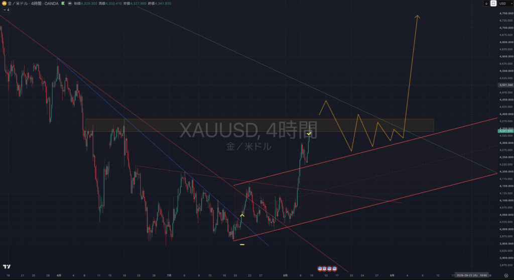 【2026.0810-0814】XAUUSD(ゴールド)|4時間足