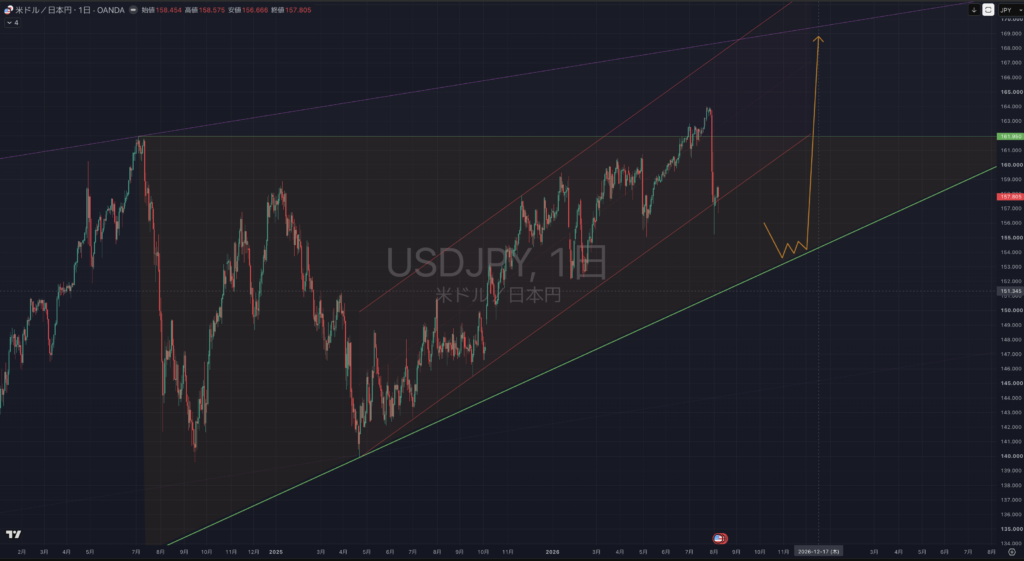 【2026.0810-0814】USDJPY(ドル円)|日足