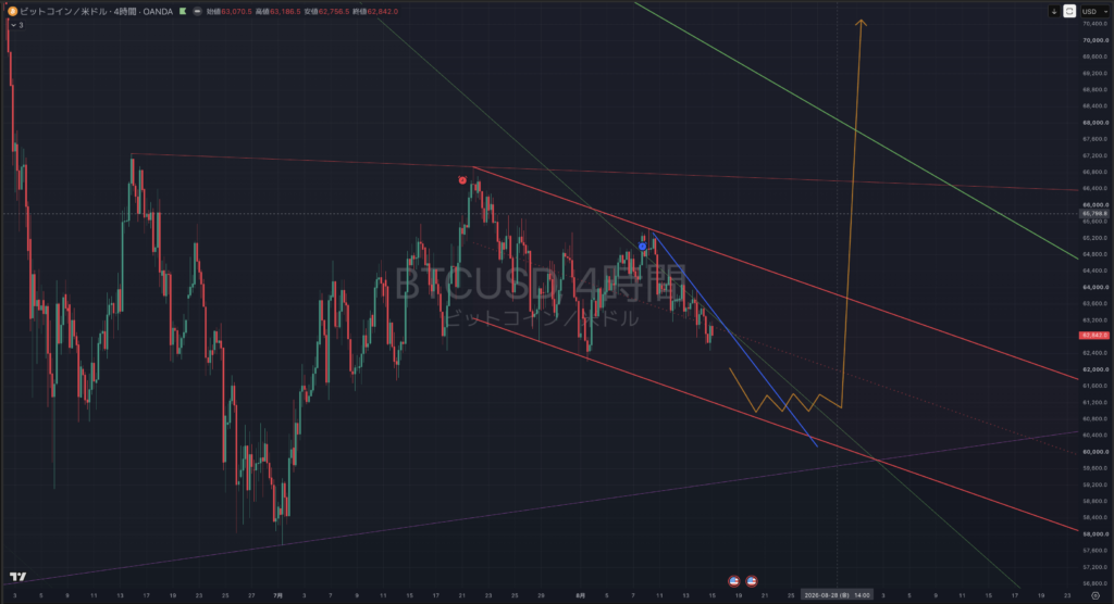 【2026.0817-0821】BTCUSD(ビットコイン)|4時間足