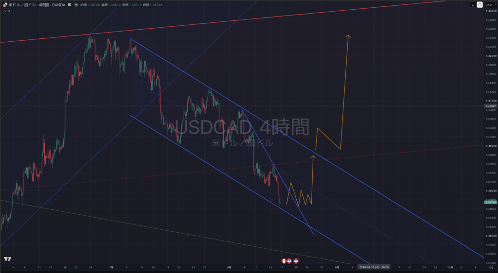 【2026.0817-0821】USDCAD(ドルカナダ)|4時間足
