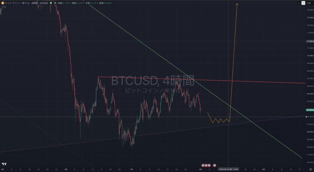 【2026.0803-0807】BTCUSD(ビットコイン）｜4時間足