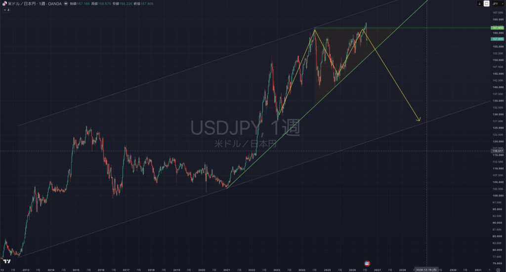 【2026.0810-0814】USDJPY(ドル円)|週足