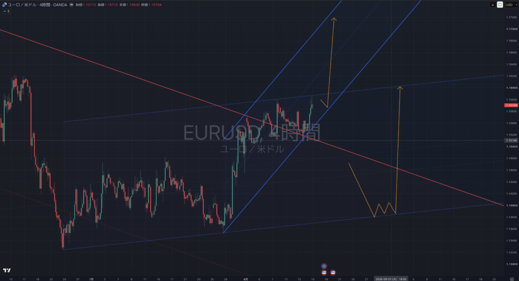 【2026.0817-0821】EURUSD(ユーロドル)|4時間足