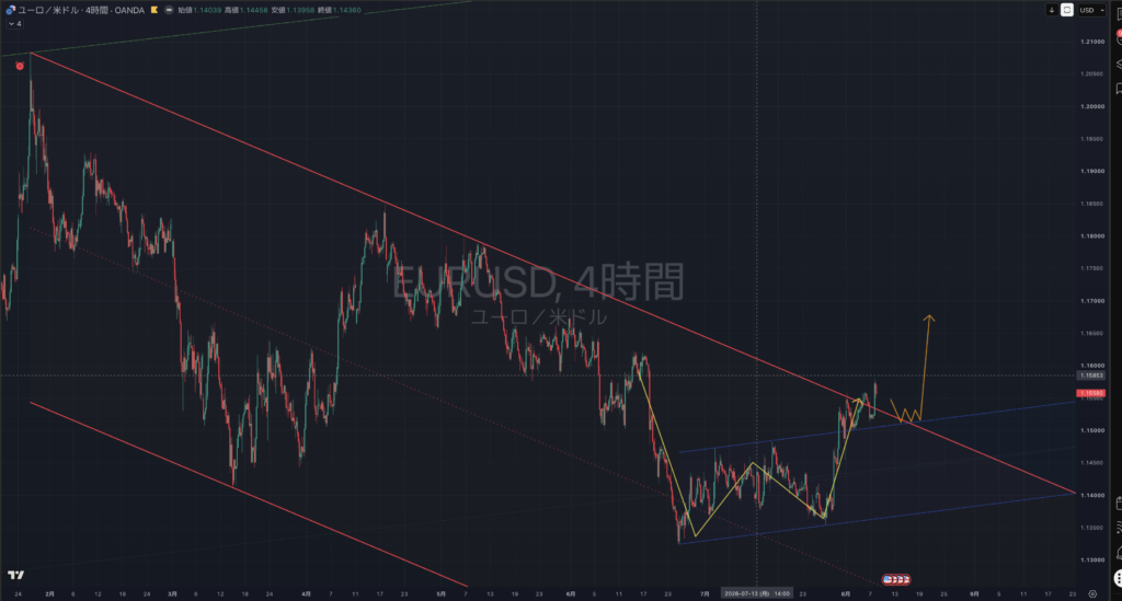 【2026.0810-0814】EURUSD(ユーロドル)|4時間足