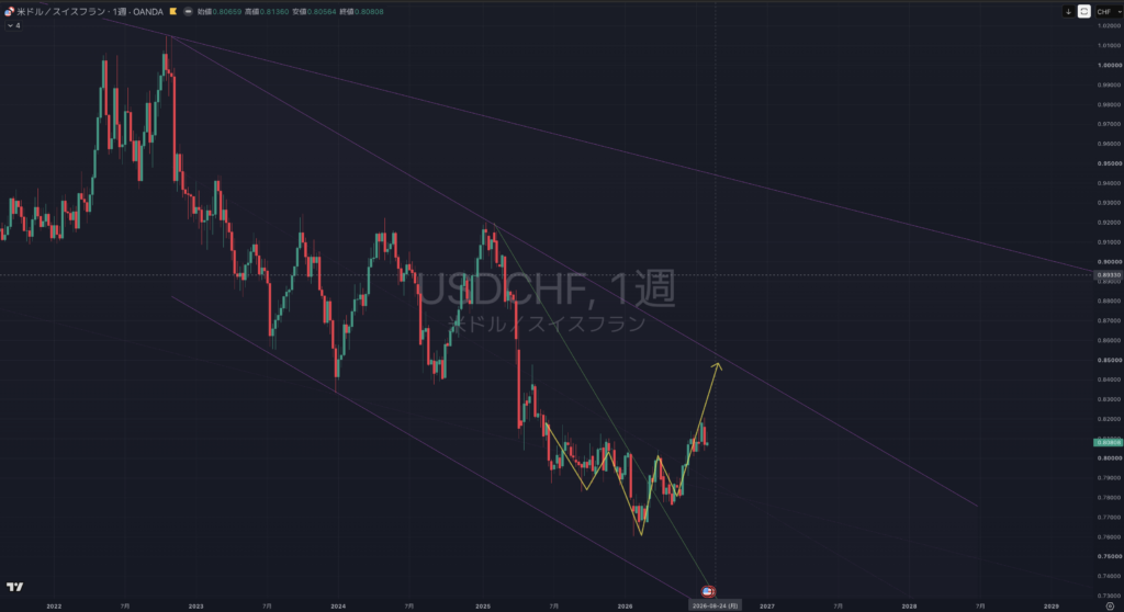 【2026.0810-0814】USDCHF(ドルスイス)|週足