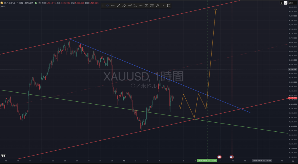【2026.0907-0911】XAUUSD(ゴールド)|1時間足