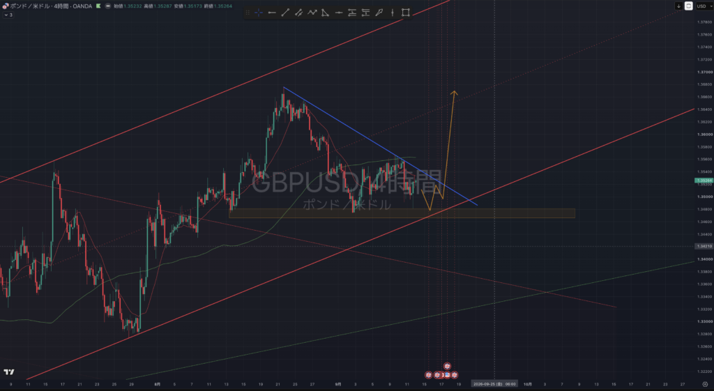 【2026.0914-0918】GBP:USD(ポンドドル)｜4時間足