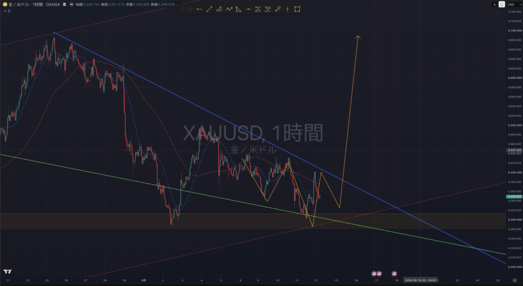 【2026.0914-0918】XAU:USD(ゴールド)｜1時間足