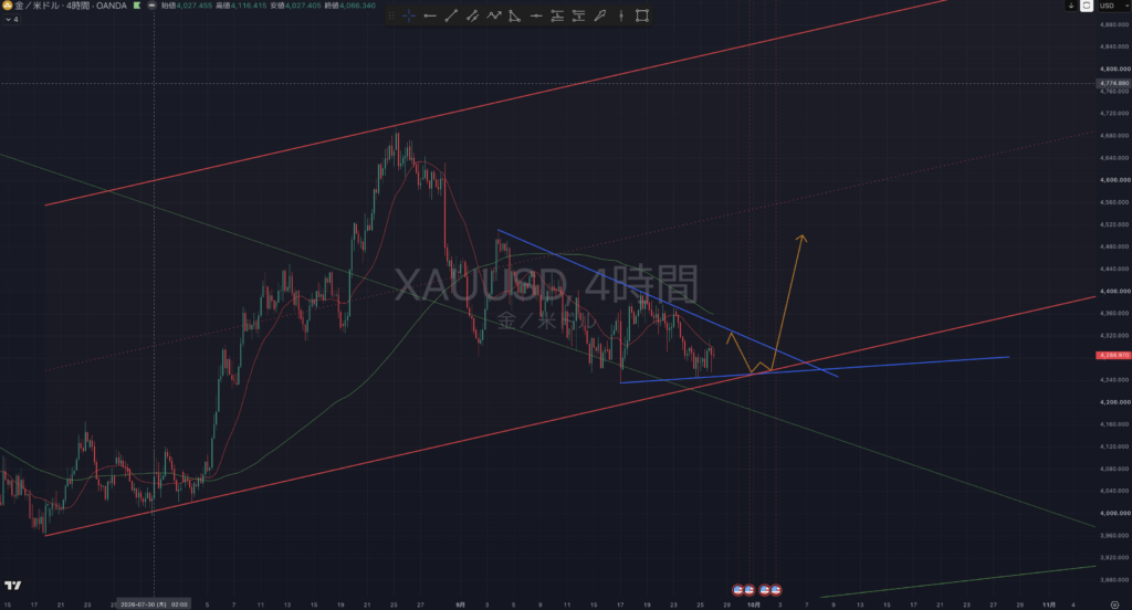 【2026.9:28-10:2】XAUUSD(ゴールド)｜4時間足