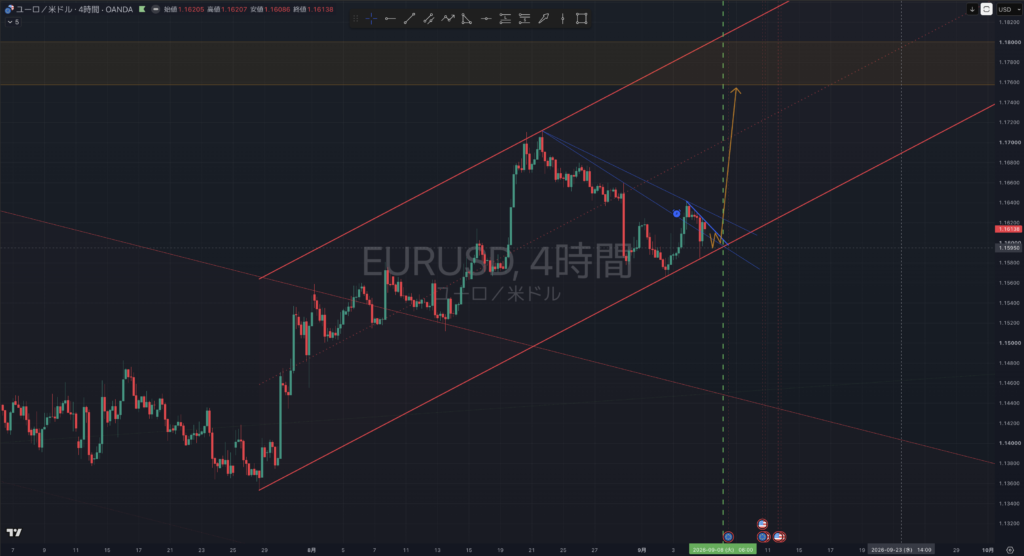 【2026.0907-0911】EURUSD(ユーロドル)4時間足