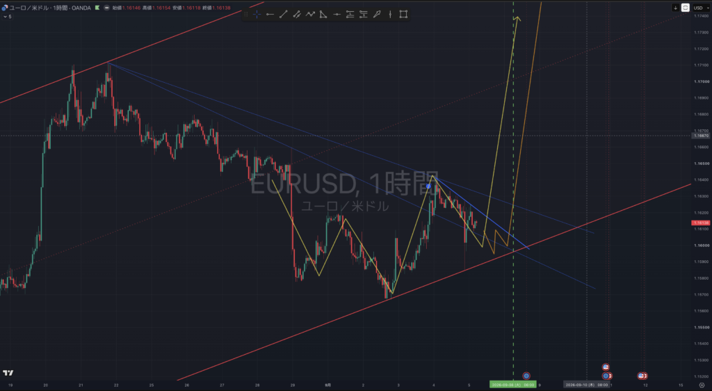 【2026.0907-0911】EURUSD(ユーロドル)1時間足