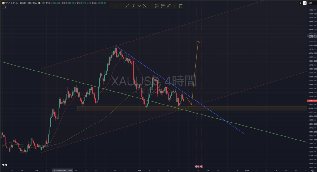 【2026.0914-0918】XAU:USD(ゴールド)｜4時間足