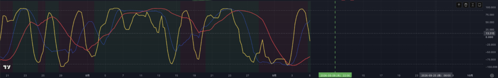 【2026.0907-0911】XAUUSD(ゴールド)|RCI