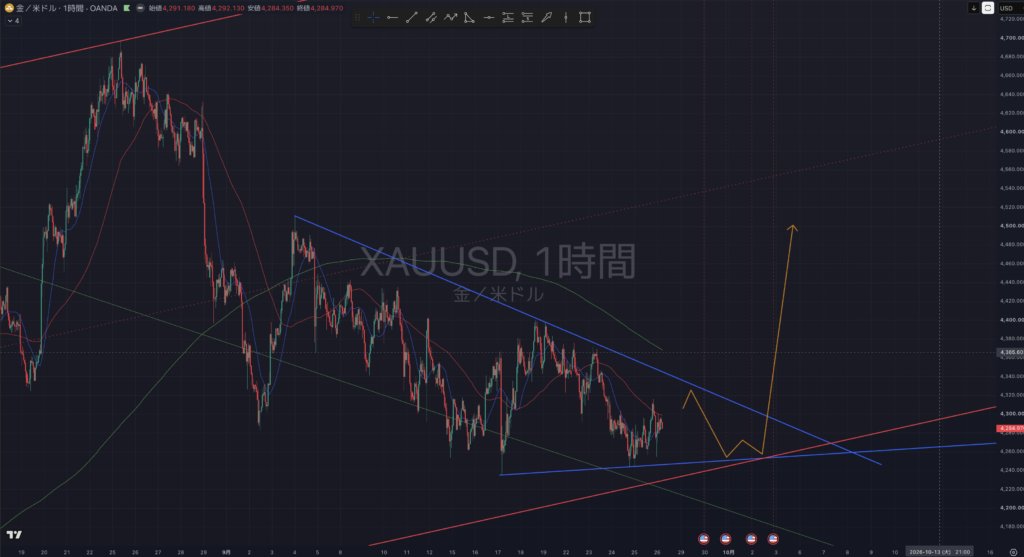 【2026.9:28-10:2】XAUUSD(ゴールド)｜1時間足