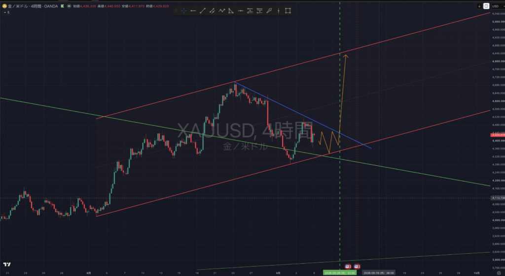 【2026.0907-0911】XAUUSD(ゴールド)|4時間足
